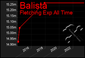 Total Graph of Balista