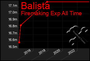 Total Graph of Balista