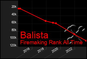 Total Graph of Balista