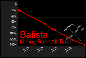 Total Graph of Balista