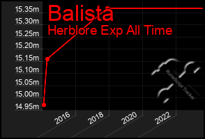 Total Graph of Balista