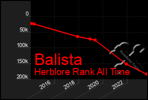 Total Graph of Balista