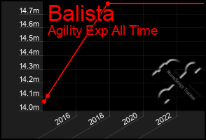 Total Graph of Balista