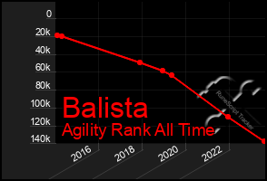 Total Graph of Balista