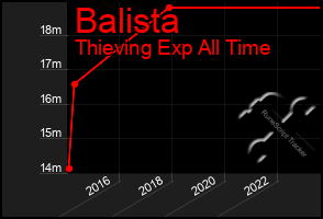 Total Graph of Balista