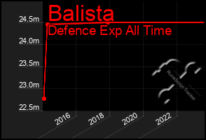 Total Graph of Balista