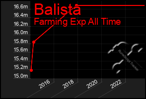 Total Graph of Balista