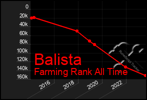 Total Graph of Balista