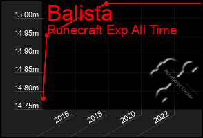 Total Graph of Balista