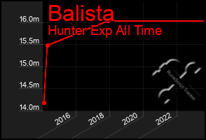 Total Graph of Balista