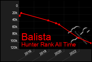 Total Graph of Balista