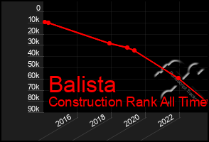 Total Graph of Balista