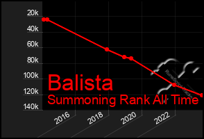 Total Graph of Balista