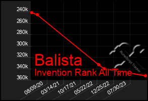 Total Graph of Balista