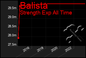 Total Graph of Balista