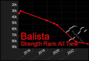 Total Graph of Balista