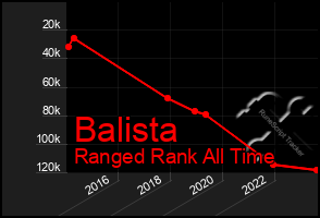 Total Graph of Balista