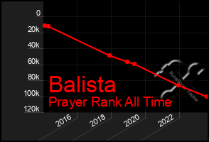 Total Graph of Balista