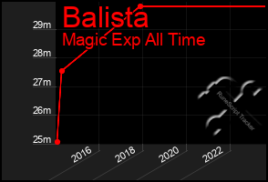 Total Graph of Balista