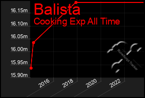 Total Graph of Balista