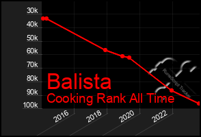 Total Graph of Balista