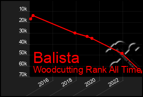 Total Graph of Balista