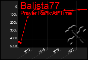 Total Graph of Balista77