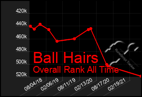 Total Graph of Ball Hairs