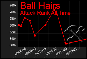 Total Graph of Ball Hairs