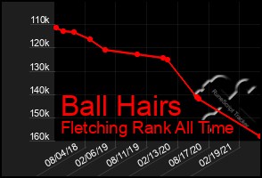 Total Graph of Ball Hairs