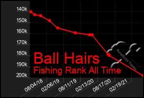 Total Graph of Ball Hairs