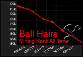 Total Graph of Ball Hairs