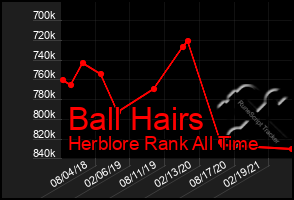 Total Graph of Ball Hairs