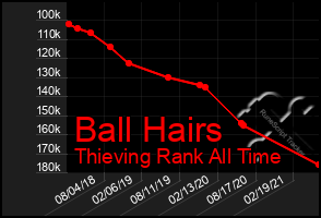 Total Graph of Ball Hairs