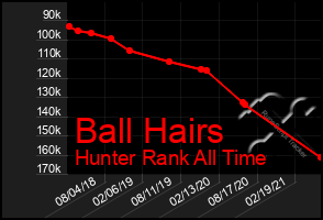 Total Graph of Ball Hairs