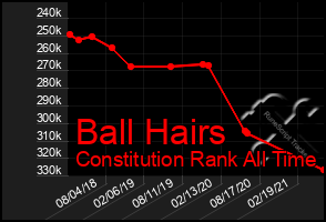 Total Graph of Ball Hairs