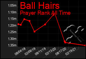 Total Graph of Ball Hairs