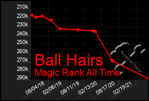 Total Graph of Ball Hairs