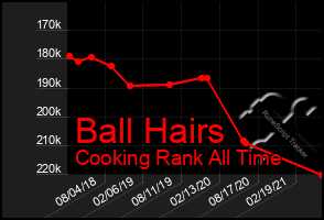 Total Graph of Ball Hairs