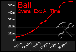 Total Graph of Ball