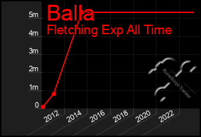 Total Graph of Balla