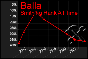 Total Graph of Balla