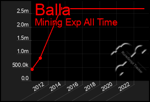 Total Graph of Balla