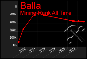 Total Graph of Balla