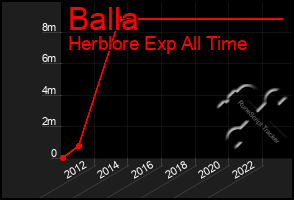 Total Graph of Balla