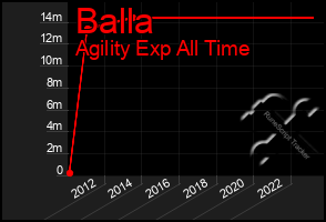 Total Graph of Balla