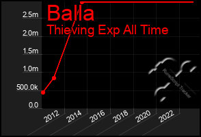 Total Graph of Balla