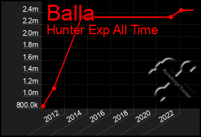 Total Graph of Balla