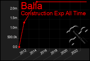 Total Graph of Balla