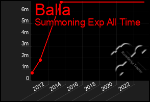 Total Graph of Balla